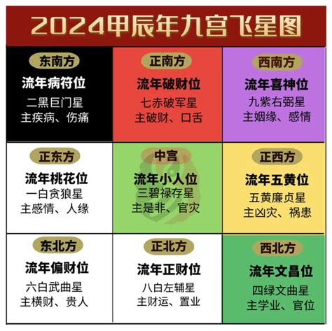 2024年煞方位|2024甲辰年，九宫飞星风水布局方位详解，年运分。